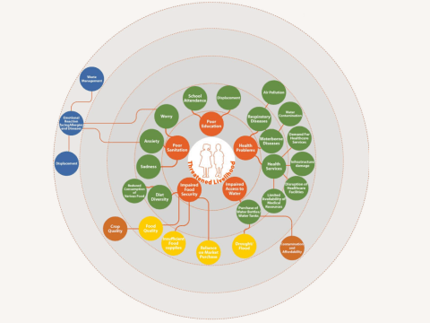 Mental models map from Impact of Climate Change report